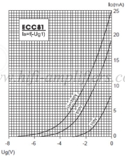 PSVANE ECC81 Vakuumröhren-Elektronik-Präzisions-Anpassungsverstärker, abgestimmtes High-Fidelity-Paar